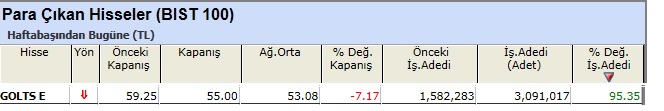 Para çıkışı olan hisseler 07-06-2013