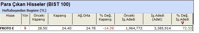 Para çıkışı olan hisseler 07-06-2013