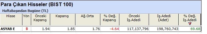 Para çıkışı olan hisseler 07-06-2013
