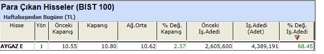 Para çıkışı olan hisseler 07-06-2013