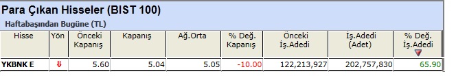 Para çıkışı olan hisseler 07-06-2013