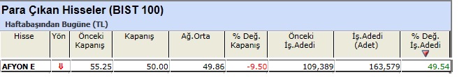 Para çıkışı olan hisseler 07-06-2013