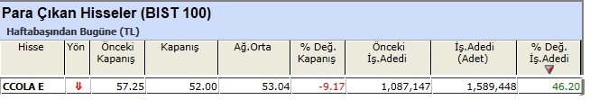 Para çıkışı olan hisseler 07-06-2013