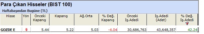 Para çıkışı olan hisseler 07-06-2013