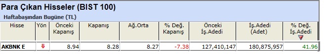Para çıkışı olan hisseler 07-06-2013