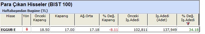 Para çıkışı olan hisseler 07-06-2013