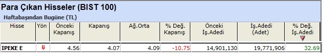 Para çıkışı olan hisseler 07-06-2013