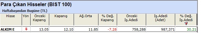 Para çıkışı olan hisseler 07-06-2013