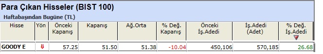 Para çıkışı olan hisseler 07-06-2013