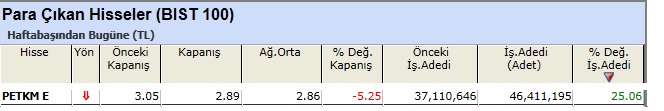 Para çıkışı olan hisseler 07-06-2013