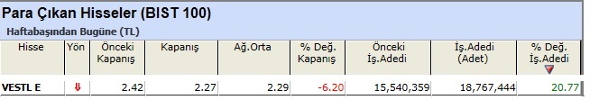 Para çıkışı olan hisseler 07-06-2013