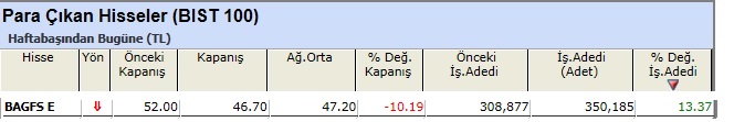 Para çıkışı olan hisseler 07-06-2013