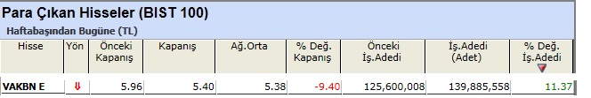 Para çıkışı olan hisseler 07-06-2013