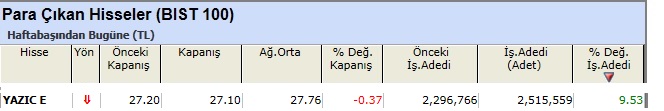 Para çıkışı olan hisseler 07-06-2013