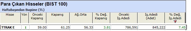 Para çıkışı olan hisseler 07-06-2013