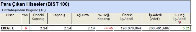 Para çıkışı olan hisseler 07-06-2013