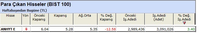 Para çıkışı olan hisseler 07-06-2013