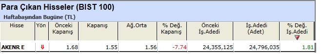 Para çıkışı olan hisseler 07-06-2013
