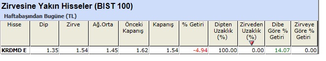 Zirvesine yakın hisseler 07-06-2013