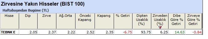 Zirvesine yakın hisseler 07-06-2013