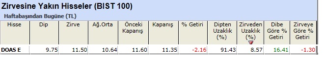 Zirvesine yakın hisseler 07-06-2013