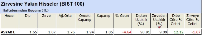 Zirvesine yakın hisseler 07-06-2013