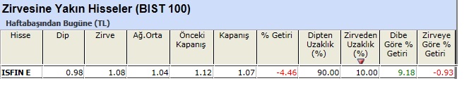 Zirvesine yakın hisseler 07-06-2013