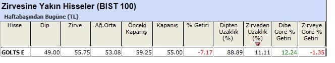 Zirvesine yakın hisseler 07-06-2013