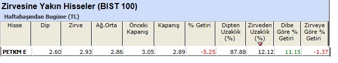 Zirvesine yakın hisseler 07-06-2013