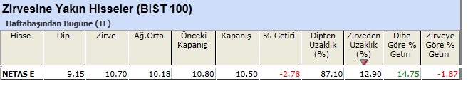 Zirvesine yakın hisseler 07-06-2013