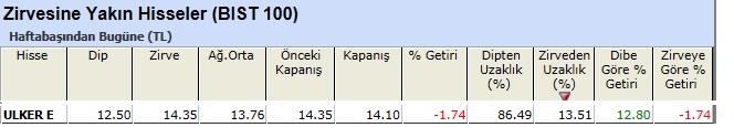 Zirvesine yakın hisseler 07-06-2013