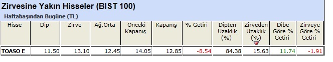 Zirvesine yakın hisseler 07-06-2013