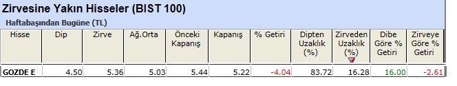 Zirvesine yakın hisseler 07-06-2013
