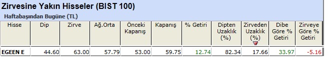 Zirvesine yakın hisseler 07-06-2013