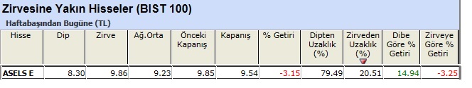 Zirvesine yakın hisseler 07-06-2013