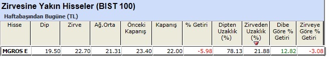 Zirvesine yakın hisseler 07-06-2013