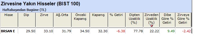 Zirvesine yakın hisseler 07-06-2013