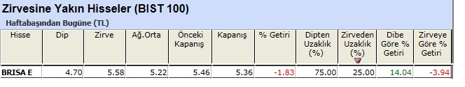 Zirvesine yakın hisseler 07-06-2013