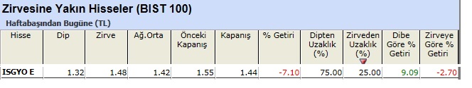 Zirvesine yakın hisseler 07-06-2013