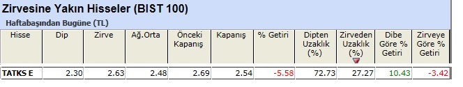 Zirvesine yakın hisseler 07-06-2013