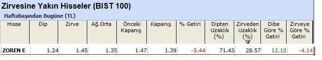 Zirvesine yakın hisseler 07-06-2013