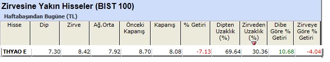 Zirvesine yakın hisseler 07-06-2013
