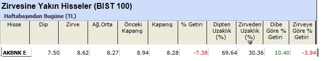 Zirvesine yakın hisseler 07-06-2013