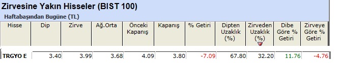 Zirvesine yakın hisseler 07-06-2013