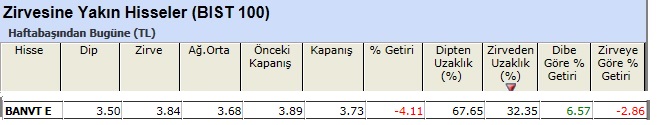 Zirvesine yakın hisseler 07-06-2013