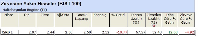 Zirvesine yakın hisseler 07-06-2013