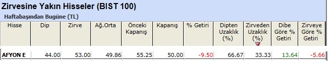 Zirvesine yakın hisseler 07-06-2013