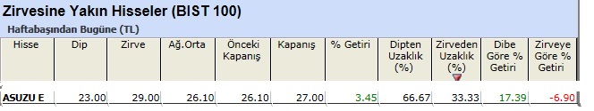 Zirvesine yakın hisseler 07-06-2013