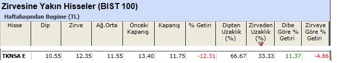 Zirvesine yakın hisseler 07-06-2013