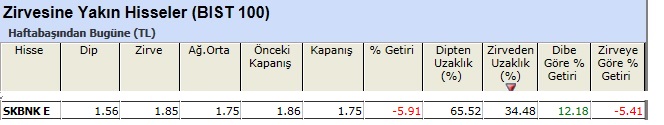 Zirvesine yakın hisseler 07-06-2013